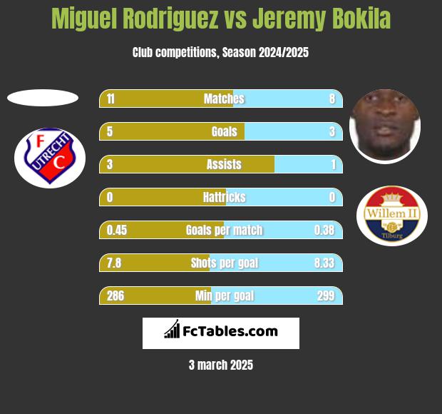 Miguel Rodriguez vs Jeremy Bokila h2h player stats