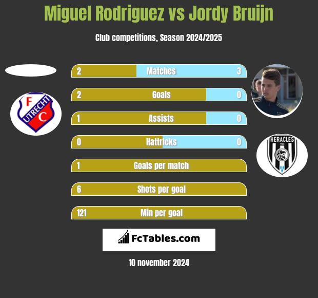 Miguel Rodriguez vs Jordy Bruijn h2h player stats