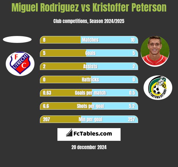 Miguel Rodriguez vs Kristoffer Peterson h2h player stats