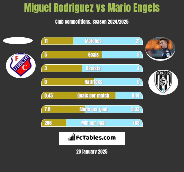 Miguel Rodriguez vs Mario Engels h2h player stats