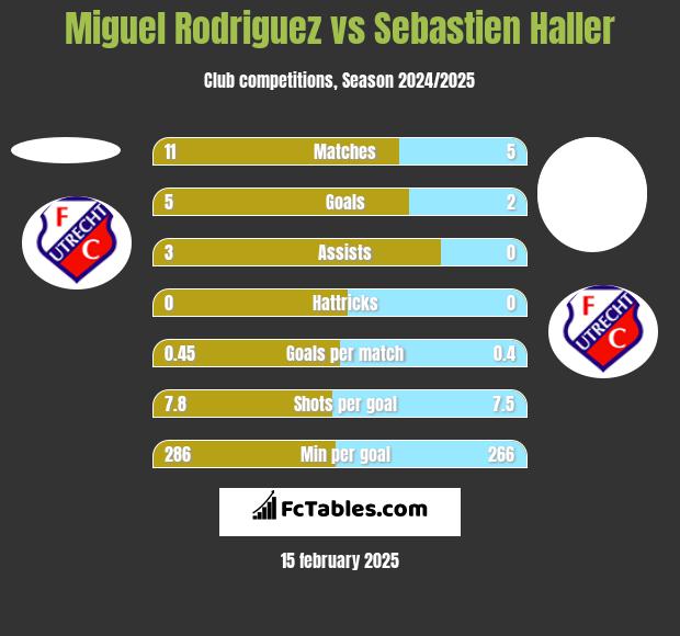 Miguel Rodriguez vs Sebastien Haller h2h player stats