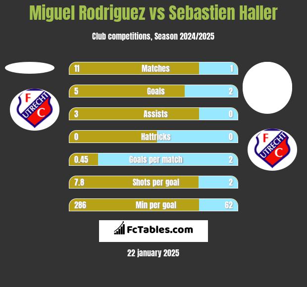 Miguel Rodriguez vs Sebastien Haller h2h player stats