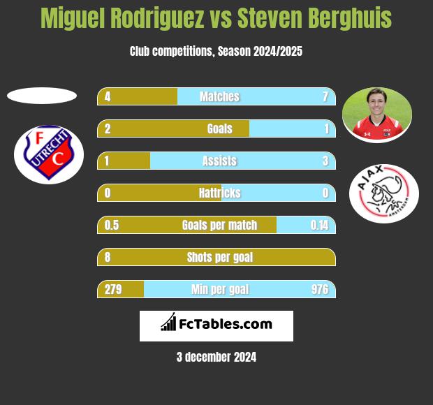 Miguel Rodriguez vs Steven Berghuis h2h player stats