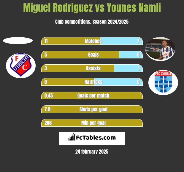 Miguel Rodriguez vs Younes Namli h2h player stats