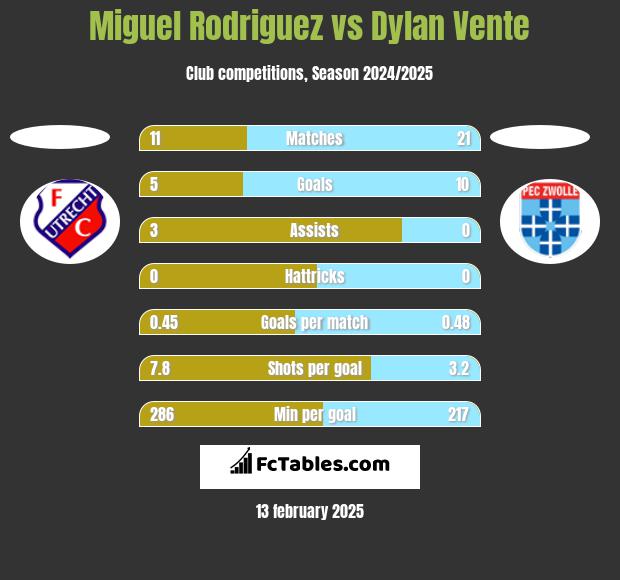 Miguel Rodriguez vs Dylan Vente h2h player stats