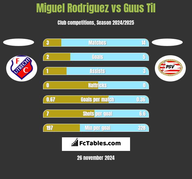 Miguel Rodriguez vs Guus Til h2h player stats