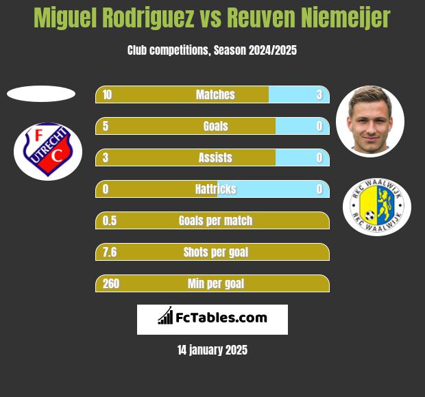 Miguel Rodriguez vs Reuven Niemeijer h2h player stats