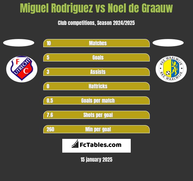 Miguel Rodriguez vs Noel de Graauw h2h player stats