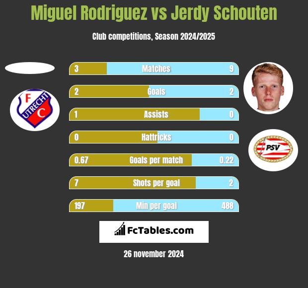 Miguel Rodriguez vs Jerdy Schouten h2h player stats