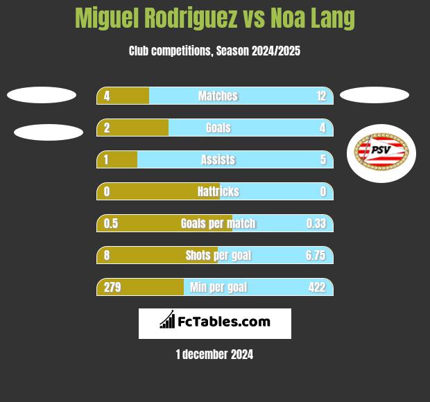 Miguel Rodriguez vs Noa Lang h2h player stats