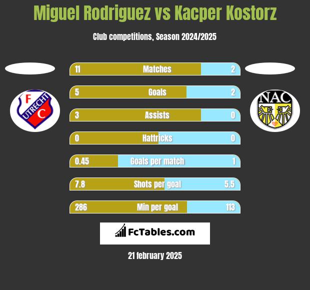 Miguel Rodriguez vs Kacper Kostorz h2h player stats