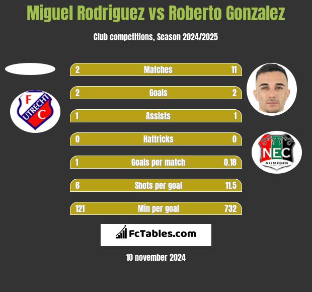 Miguel Rodriguez vs Roberto Gonzalez h2h player stats