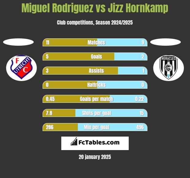 Miguel Rodriguez vs Jizz Hornkamp h2h player stats