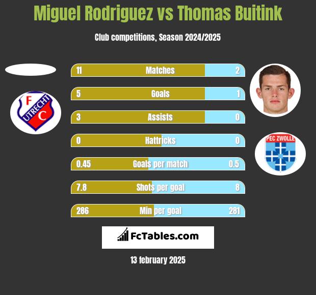 Miguel Rodriguez vs Thomas Buitink h2h player stats