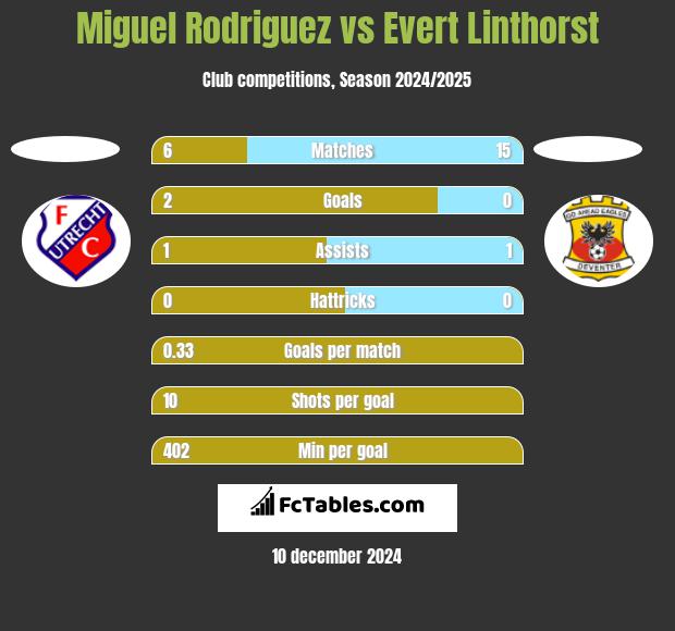 Miguel Rodriguez vs Evert Linthorst h2h player stats