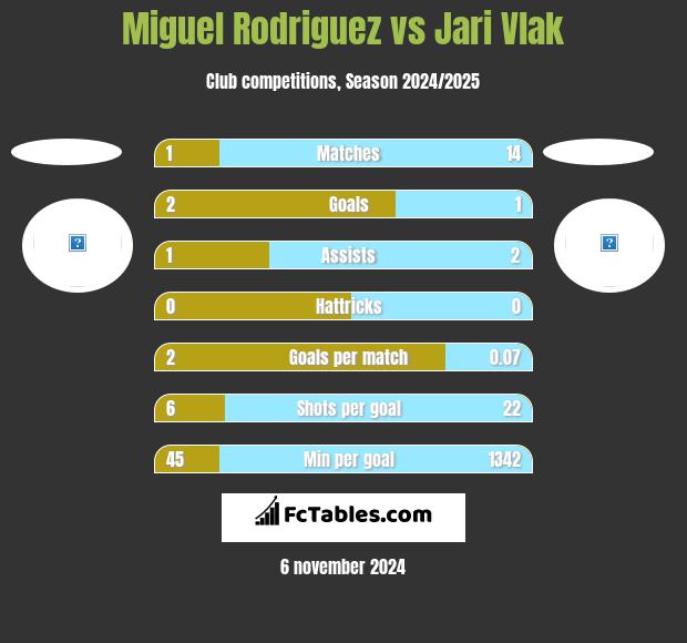 Miguel Rodriguez vs Jari Vlak h2h player stats