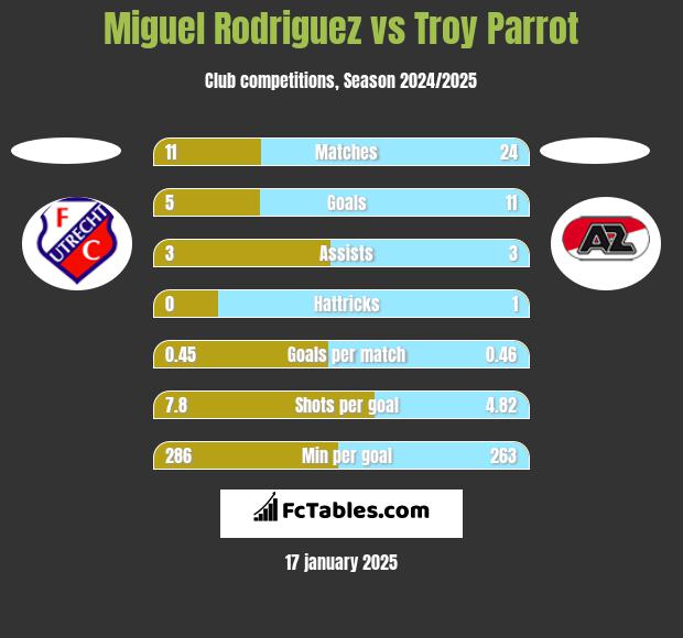 Miguel Rodriguez vs Troy Parrot h2h player stats