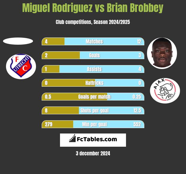 Miguel Rodriguez vs Brian Brobbey h2h player stats