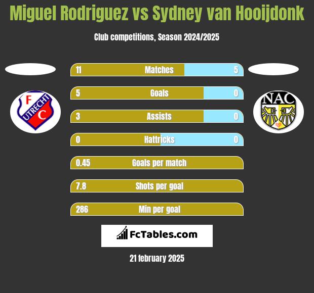 Miguel Rodriguez vs Sydney van Hooijdonk h2h player stats