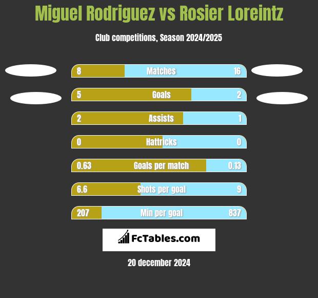 Miguel Rodriguez vs Rosier Loreintz h2h player stats