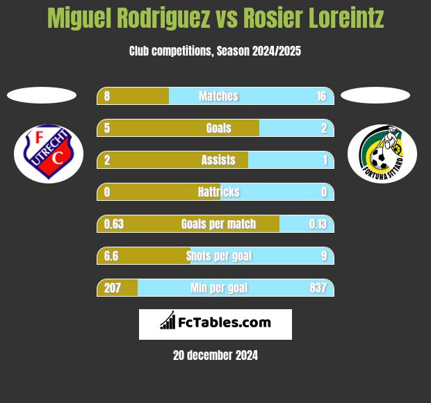 Miguel Rodriguez vs Rosier Loreintz h2h player stats