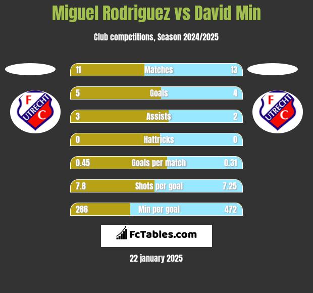 Miguel Rodriguez vs David Min h2h player stats