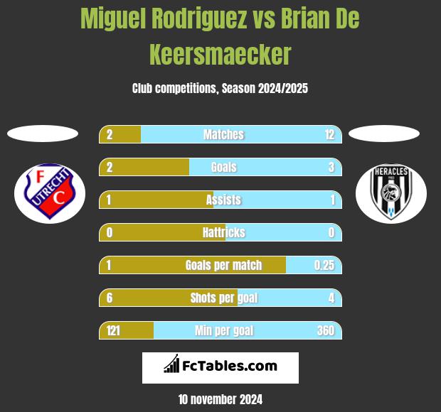 Miguel Rodriguez vs Brian De Keersmaecker h2h player stats