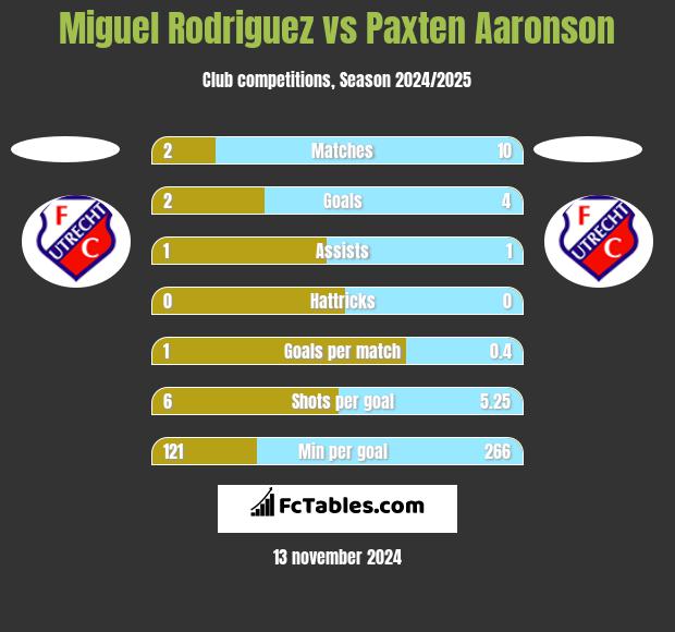 Miguel Rodriguez vs Paxten Aaronson h2h player stats