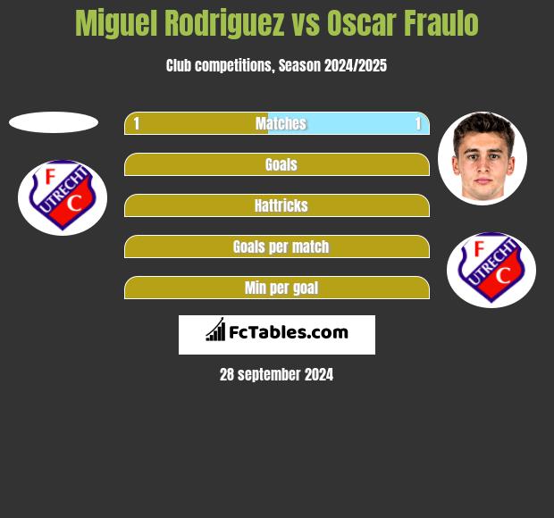 Miguel Rodriguez vs Oscar Fraulo h2h player stats