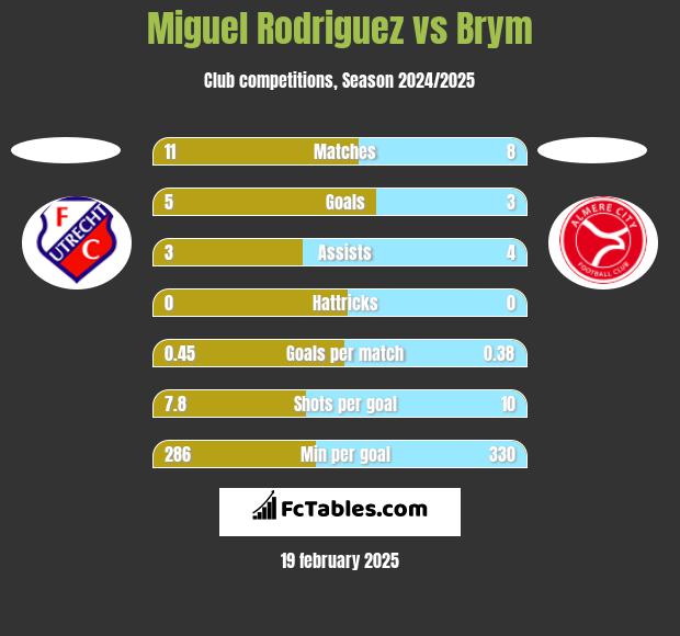 Miguel Rodriguez vs Brym h2h player stats