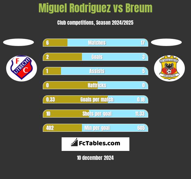 Miguel Rodriguez vs Breum h2h player stats