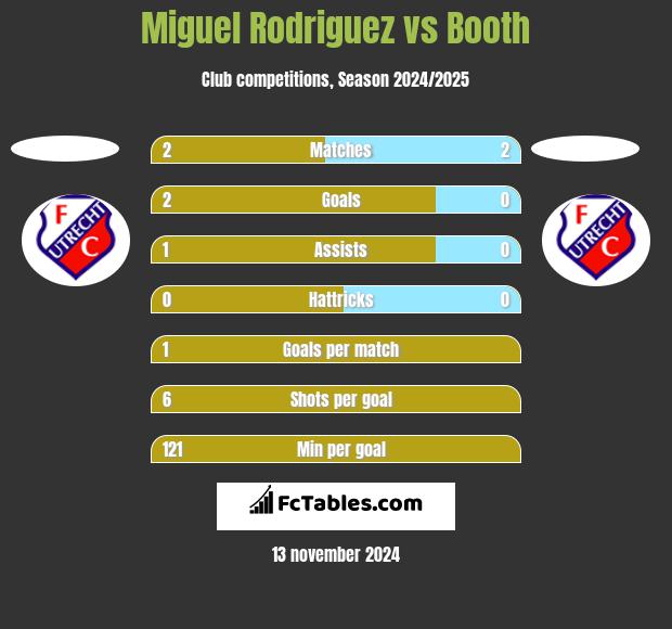 Miguel Rodriguez vs Booth h2h player stats