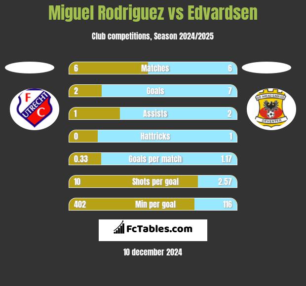 Miguel Rodriguez vs Edvardsen h2h player stats