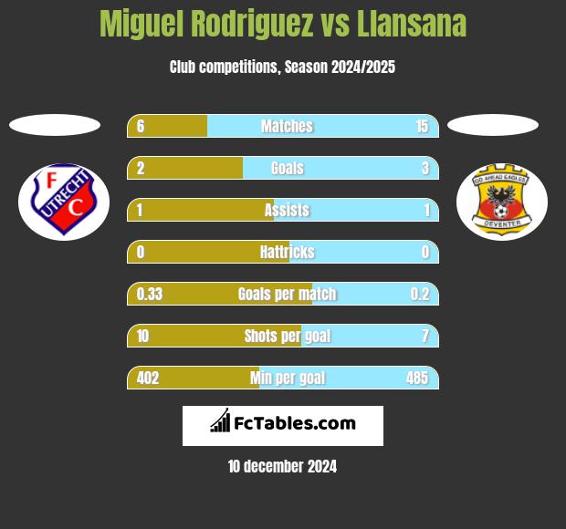 Miguel Rodriguez vs Llansana h2h player stats