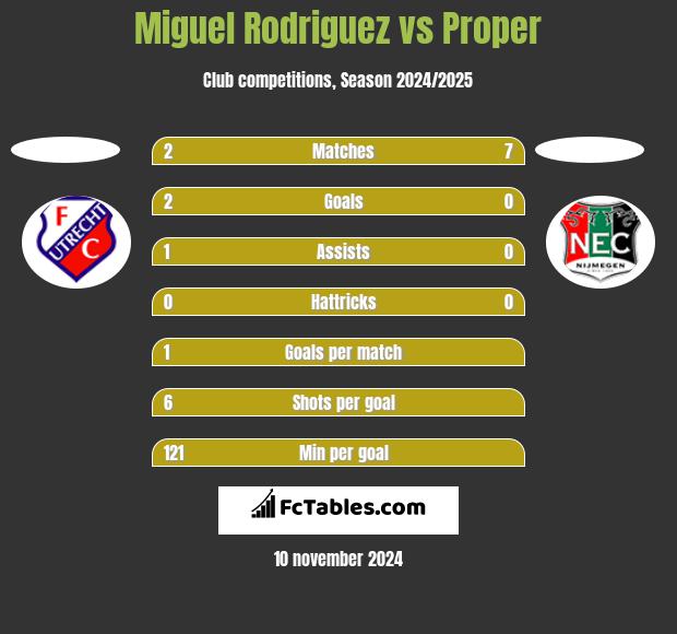 Miguel Rodriguez vs Proper h2h player stats