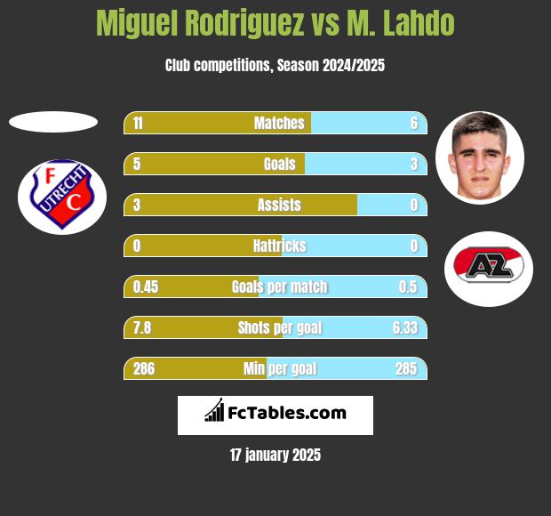 Miguel Rodriguez vs M. Lahdo h2h player stats