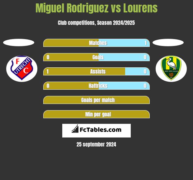 Miguel Rodriguez vs Lourens h2h player stats