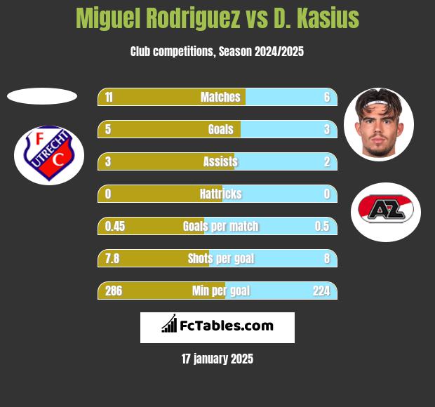 Miguel Rodriguez vs D. Kasius h2h player stats