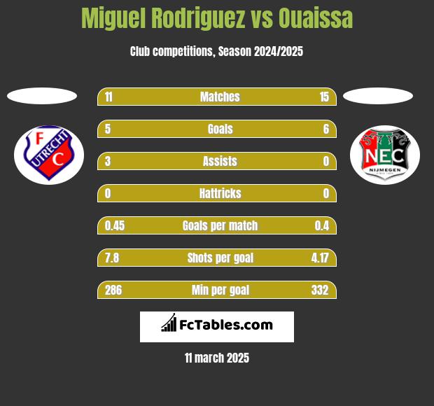 Miguel Rodriguez vs Ouaissa h2h player stats