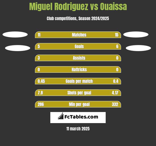 Miguel Rodriguez vs Ouaissa h2h player stats