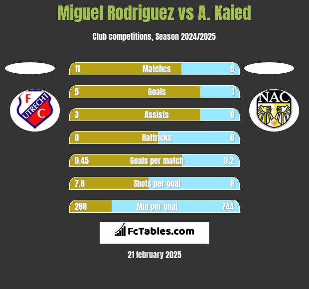 Miguel Rodriguez vs A. Kaied h2h player stats