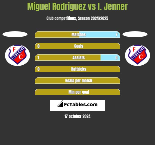 Miguel Rodriguez vs I. Jenner h2h player stats