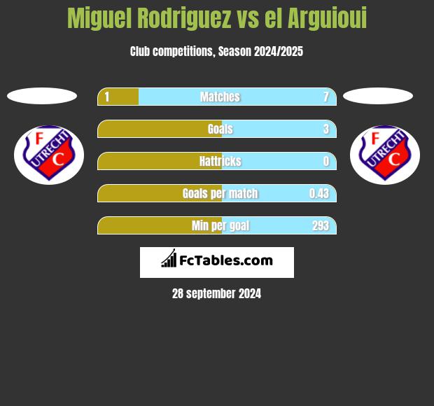 Miguel Rodriguez vs el Arguioui h2h player stats