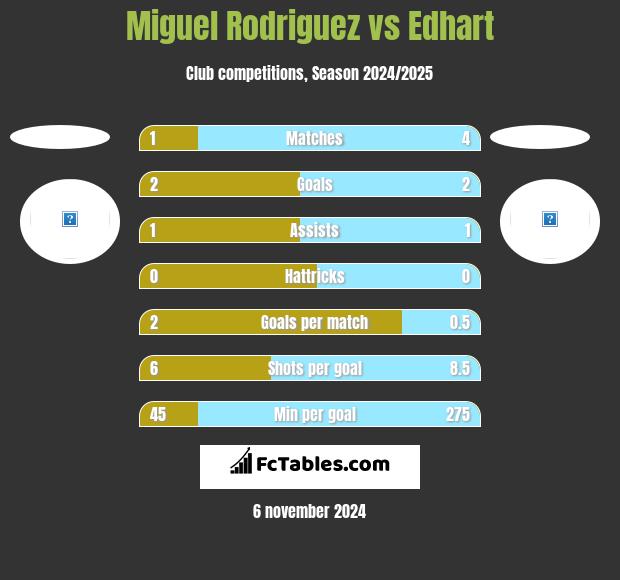 Miguel Rodriguez vs Edhart h2h player stats