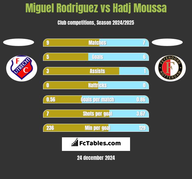 Miguel Rodriguez vs Hadj Moussa h2h player stats