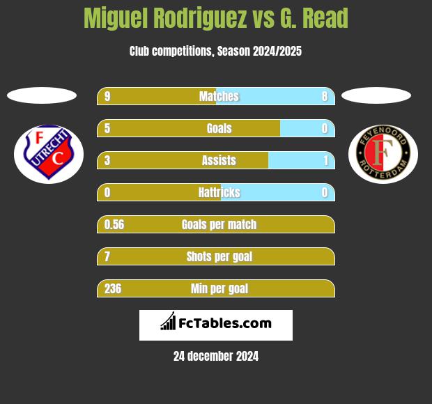 Miguel Rodriguez vs G. Read h2h player stats