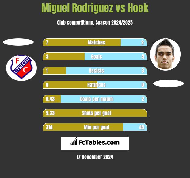 Miguel Rodriguez vs Hoek h2h player stats