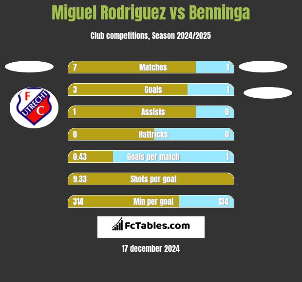 Miguel Rodriguez vs Benninga h2h player stats