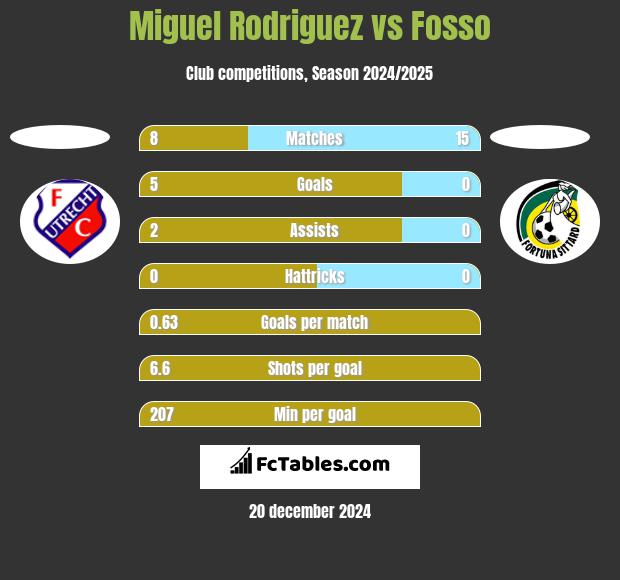 Miguel Rodriguez vs Fosso h2h player stats