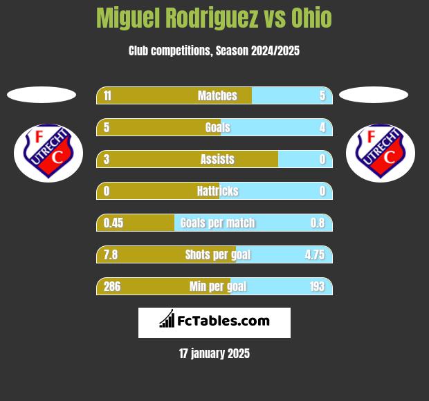 Miguel Rodriguez vs Ohio h2h player stats